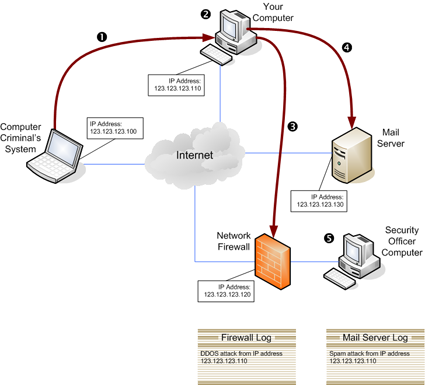 Botnets querem destruir eBay!