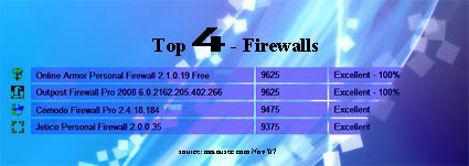 Top 4 – Firewalls!