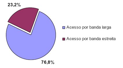 Maioria da Internet em Portugal é banda larga