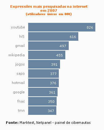 O que procuram homens e mulheres na net?