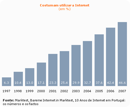 Utilização de internet aumentou 7 vezes…