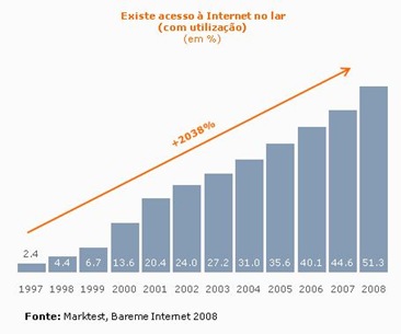 Internet na maioria dos lares nacionais