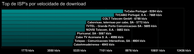 Japão e Suécia com a melhor Internet