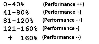 Teste Performance AV’s & Retrospective/ProActive