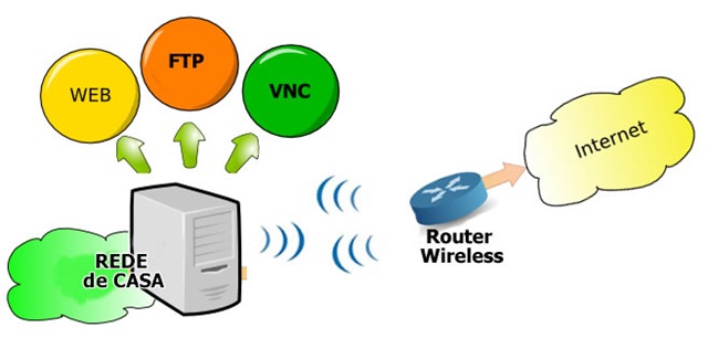 O que o meu Router Wireless é capaz de fazer?