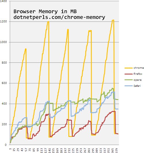 Comparativo – Degradação de Memória nos browsers
