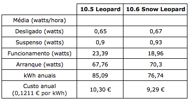 Snow Leopard e o consumo energético