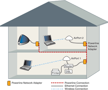 Powerline home