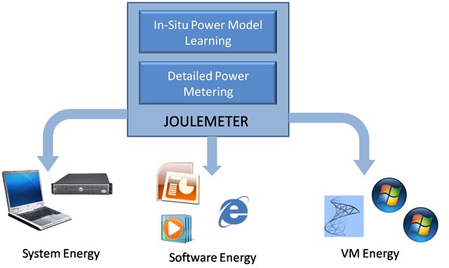 JouleMeter – Quanta energia gasta o meu PC
