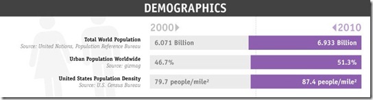 Demographics