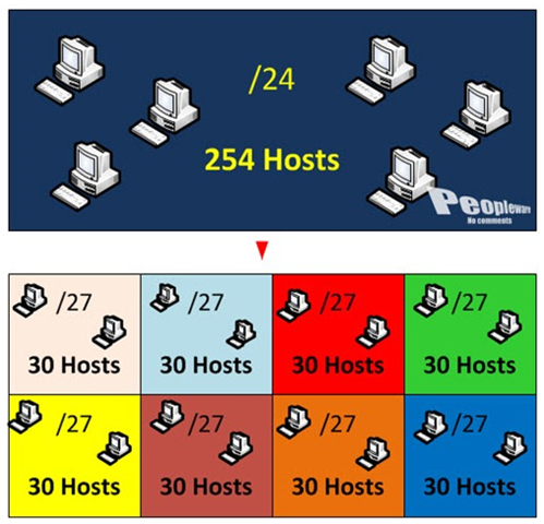Redes – Como calcular sub-redes? Parte prática