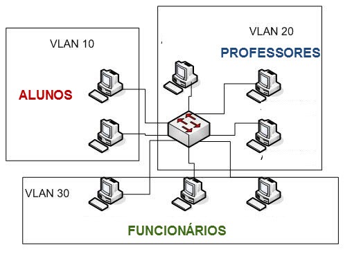 Redes – Sabe o que é uma VLAN?