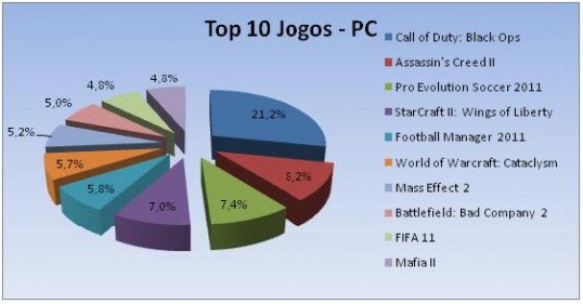 Jogos Pplware 2010!