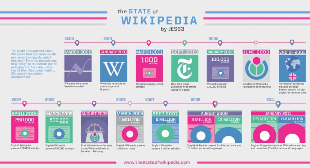 10 anos de Wikipédia…