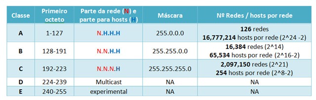 Redes – Classes de endereços IP, sabe quais são?