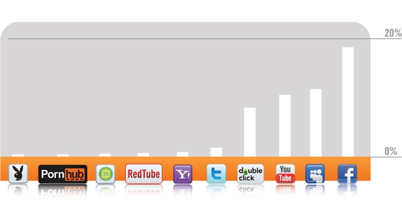 Saiba quais os sites mais bloqueados em 2010?