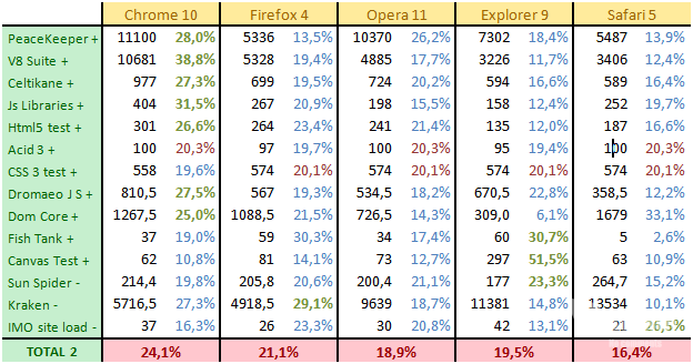 Benchmark a browsers! Qual o melhor?