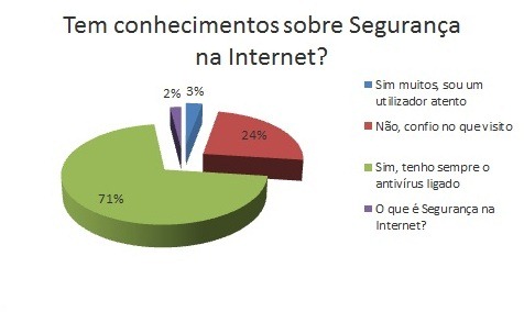 Inqu&eacute;rito PPLWARE Seguran&ccedil;a na Internet – Resultados