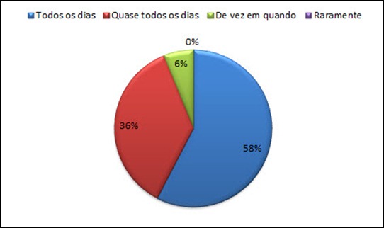 Frequência Acesso pplware