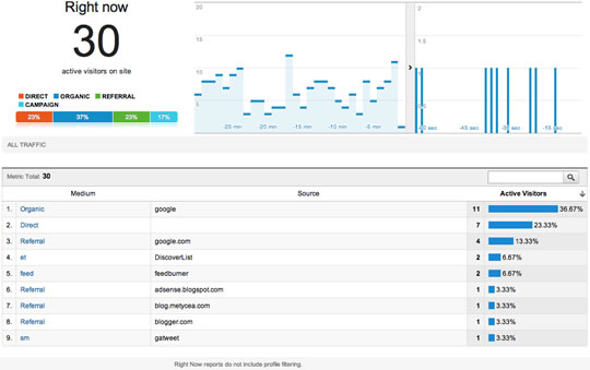 Google Analytics com dados em tempo real