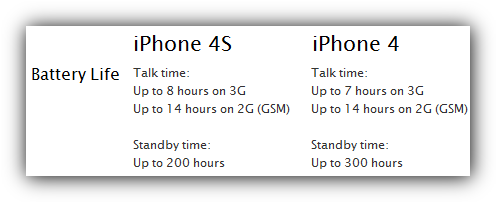 Apple tenta resolver problemas de autonomia no iPhone 4S