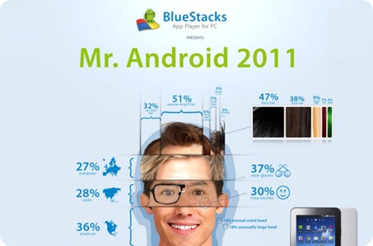 Conhe&ccedil;a o perfil do utilizador de Android de 2011!