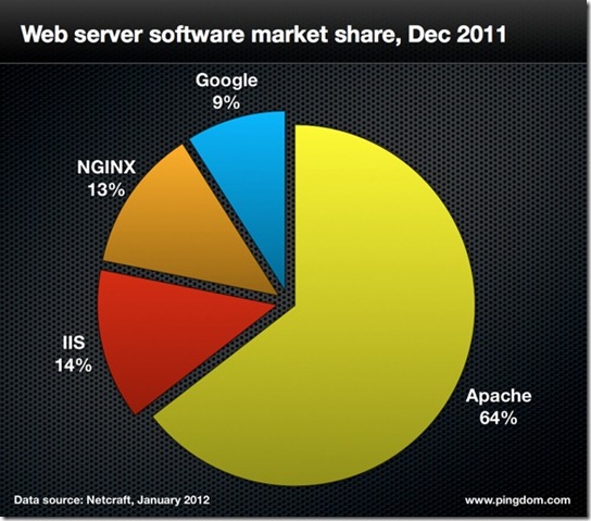 webservers