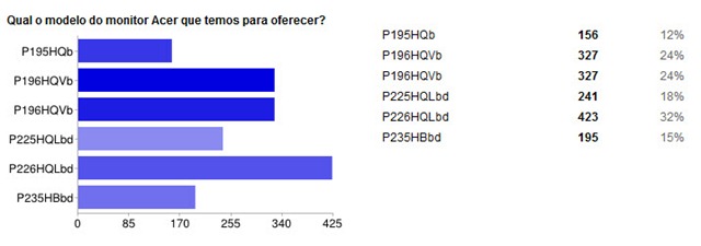Resultados – Passatempo Acer/Pplware: Ganha um monitor Acer