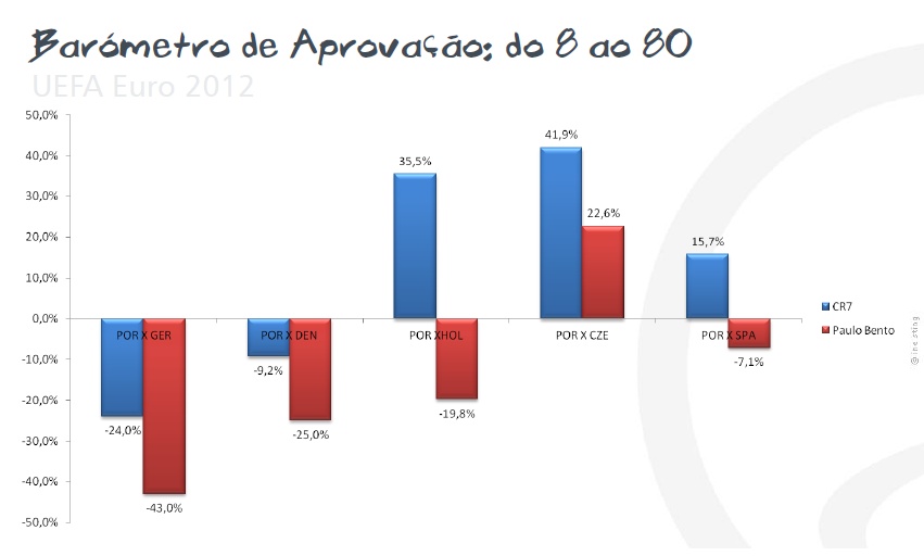 Cristiano Ronaldo, Adidas e Galp vencem o EURO2012…