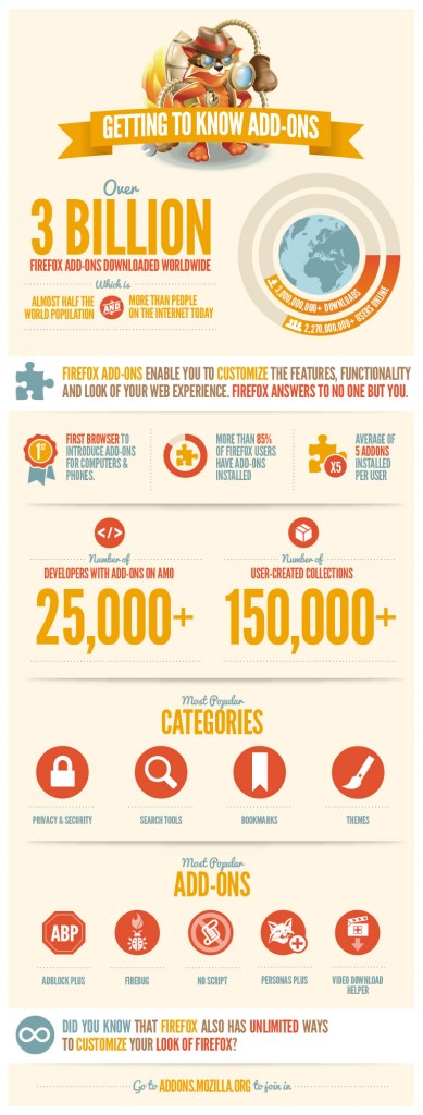 Extensões Firefox – Mais de 3 mil milhões de downloads feitos