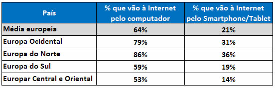 Portugueses compram mais online