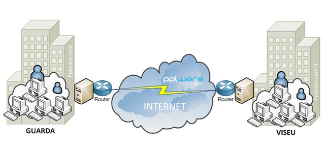 Tutorial – Como interligar dois locais atrav&eacute;s de uma VPN?