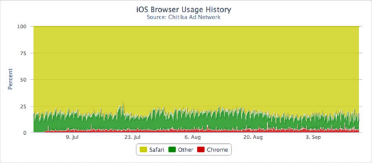 Chrome para iOS tem já 2,7% de quota de mercado