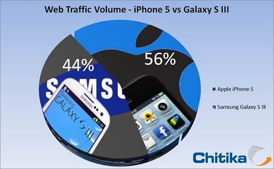 iPhone 5 bate Samsung Galaxy S III onde mais importa…