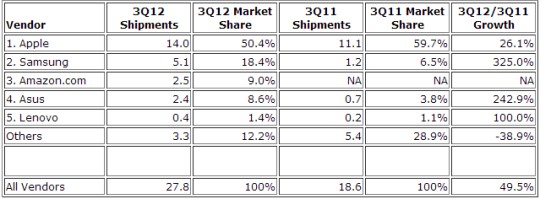 Mercado tablet cresce mas Apple não
