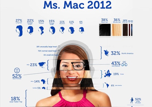 Conheça o perfil da mulher que utilizava Mac em 2012
