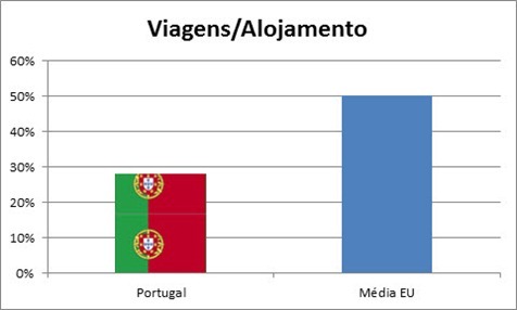 viagens