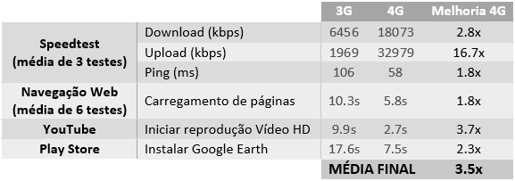 3gvs4g_tabela_resultados
