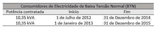 Ano Novo, novos preços de electricidade