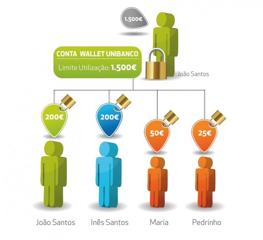 Conta Unibanco Wallet