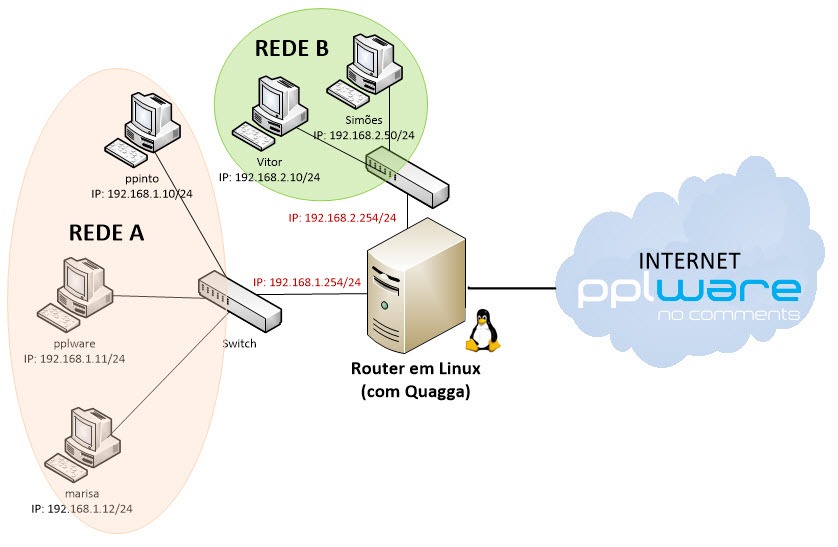 Quagga – Transforme o seu PC num Router
