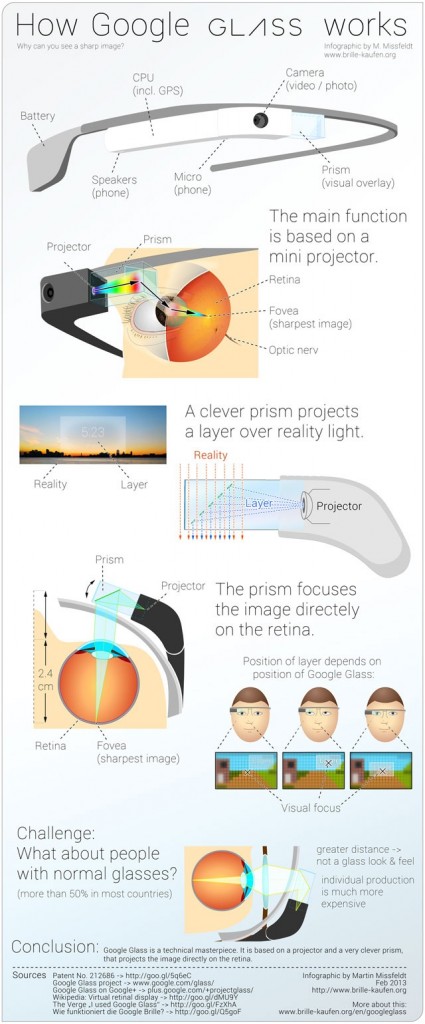 De que forma funcionará o Google Glass?