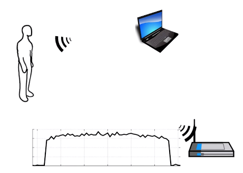 WiSee – Reconhecedor de gestos utilizando a tecnologia wireless