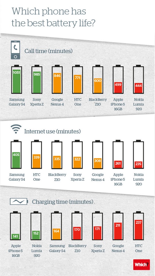 Which-phone-has-the-best-battery-life