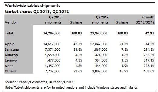 Tablets Android pequenos fazem esquecer a Apple