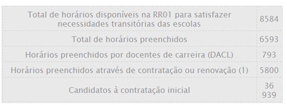 dados