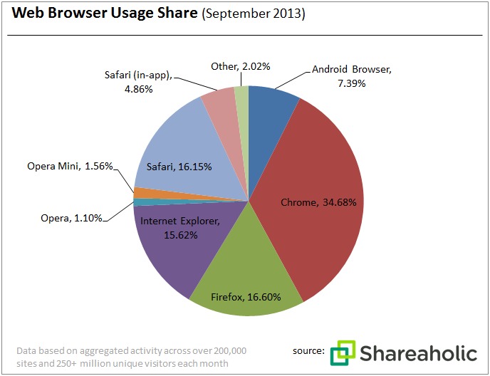 Chrome é já mais usado que os restantes grandes browsers juntos