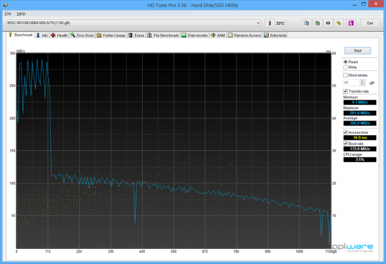 Benchmark de todo o disco no HD Tune Pro.