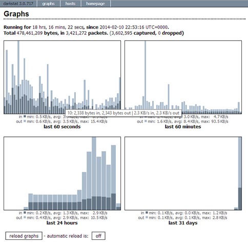 Darkstat – Estatísticas do tráfego da rede em gráfico