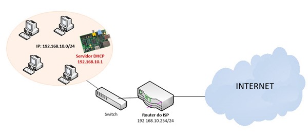 dhcp